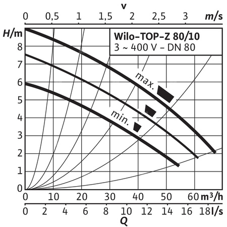 Pompa obiegowa WILO TOP-Z 80/10 DM PN6 RG, 2900 obr/min 3 x 400 V 50 Hz, PN 6/6bar