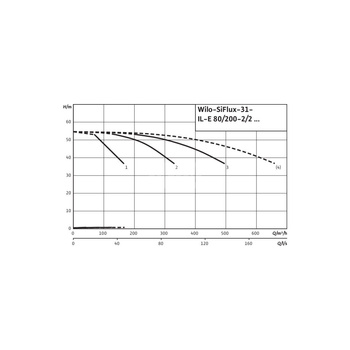 Hydrofor WILO SiFlux-31-IL-E 80/200-22/2-SC-16-T4 żeliwo, częstotliwość 50/60 Hz, prędkość 2900 obr/min, max. 16 bar