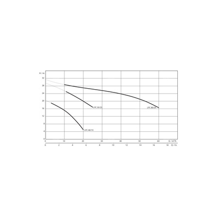 Pompa samozasysająca pozioma WILO Drain LPC Żeliwo, fi zew. wylot 50 mm, częstotliwość 50 Hz, pobór mocy silnika 2.9 kW (3~400, 50 Hz)