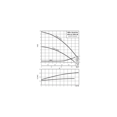 Pompa obiegowa WILO VeroLine-IPH -32/170-0,37/4 typu in-line z silnikiem znormalizowanym 50 Hz, moc silnika 0.37kW 1.12 A 1425 obr/min, wlot Kołnierz DN 32