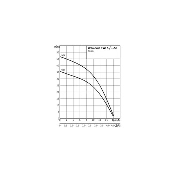 Pompa głębinowa 3-fazowa WILO Sub TWI 5-SE-904DM częstotliwość 50 Hz, moc 1.5 kW 3.2 A, prędkość obrotowa 2810 obr/min