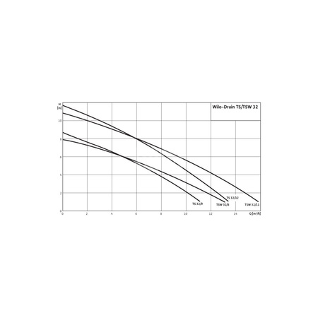 Pompa zanurzeniowa do ścieków WILO Drain TS/TSW 32/9A stal nierdzewna 1x 230V, moc 0.5W 50 Hz, przewód 10m