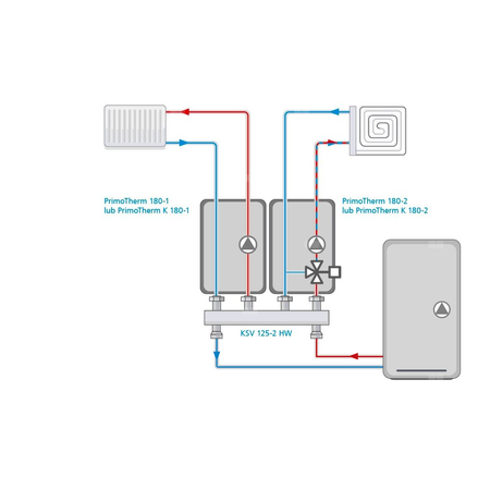 Grupa pompowa PrimoTherm K 180-1 DN25 GP, pompa Grundfos UPM3 Hybrid