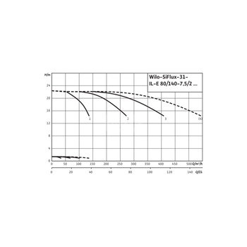 Hydrofor WILO SiFlux-31-IL-E 80/140-7,5/2-SC-16-T4 żeliwo, częstotliwość 50/60 Hz, prędkość 2900 obr/min, max. 16 bar