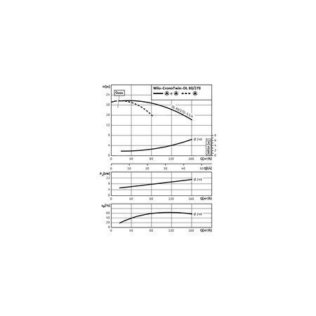 Pompa obiegowa WILO CronoTwin-DL 80/270-5,5/4-IE3 typu in-line z silnikiem znormalizowanym 50 Hz, moc silnika 5.5kW 11.1 A 1450 obr/min, wlot Kołnierz DN 80