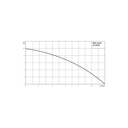 Pompa samozasysająca pozioma WILO Drain LP PP, fi zew. wylot 40 mm, częstotliwość 50 Hz, pobór mocy silnika 0.55 kW (1~230, 50 Hz)