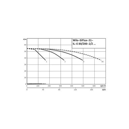 Hydrofor WILO SiFlux-31-IL-E 80/200-22/2-SC-16-T4 żeliwo, częstotliwość 50/60 Hz, prędkość 2900 obr/min, max. 16 bar