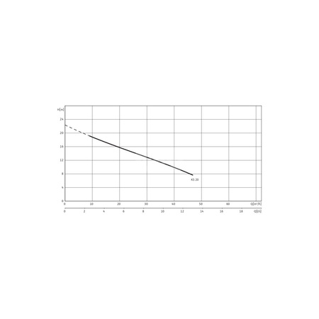 Pompa zanurzeniowa do ścieków WILO EMU KS 20 DS. żeliwo 3x 400V, moc 2.8W 50 Hz