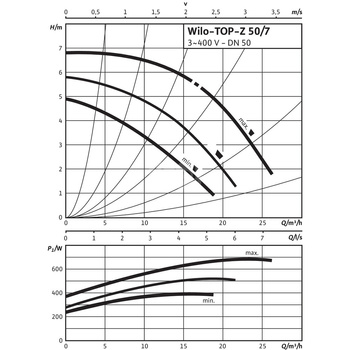 Pompa obiegowa WILO TOP-Z 50/7 DM PN16 GG, 2900 obr/min 3 x 400 V 50 Hz, PN 16/16bar