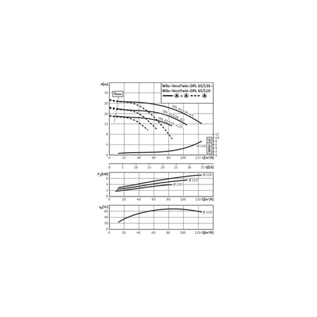 Pompa obiegowa WILO VeroTwin-DPL 65/110-2,2/2-IE3 typu in-line z silnikiem znormalizowanym 50 Hz, moc silnika 2.2kW 4.5 A 2900 obr/min, wlot Kołnierz DN 65