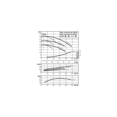 Pompa obiegowa WILO CronoTwin-DL 65/150-5,5/2-IE3 typu in-line z silnikiem znormalizowanym 50 Hz, moc silnika 5.5kW 9.9 A 2900 obr/min, wlot Kołnierz DN 65