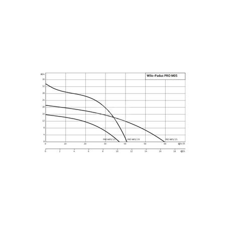 Pompa zanurzeniowa do ścieków WILO Padus PRO M05/T025-540/A aluminium 3x 400V, moc 3.05W 50 Hz