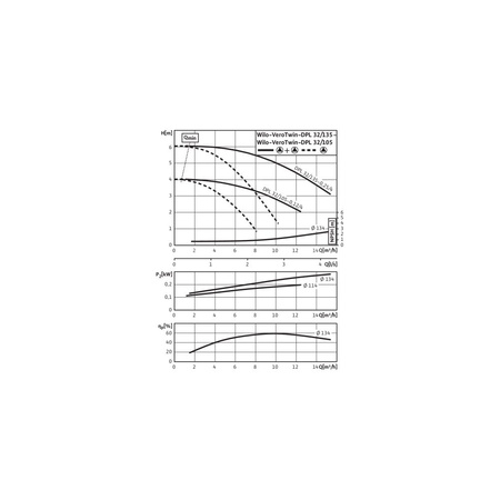 Pompa obiegowa WILO VeroTwin-DPL 32/135-0,25/4 typu in-line z silnikiem znormalizowanym 50 Hz, moc silnika 0.25kW 0.69 A 1450 obr/min, wlot Kołnierz DN 32