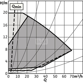 Pompa obiegowa WILO Stratos GIGA 2.0-I 80/1-20/2,2-R1-S1 typu in-line z silnikiem znormalizowanym 50/60 Hz, moc silnika 2.2kW 3.8 A 2840 obr/min, wlot Kołnierz DN 80