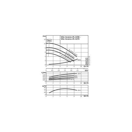 Pompa obiegowa WILO VeroLine-IPL 25/85-0,18/2 typu in-line z silnikiem znormalizowanym 50 Hz, moc silnika 0.18kW 0.5 A 2860 obr/min, wlot GZGW 1 1/2''