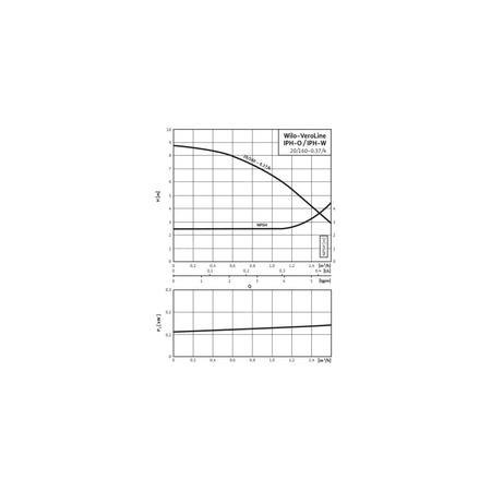 Pompa obiegowa WILO VeroLine-IPH -O 20/160-0,37/4 typu in-line z silnikiem znormalizowanym 50 Hz, moc silnika 0.37kW 1.12 A 1425 obr/min, wlot Kołnierz