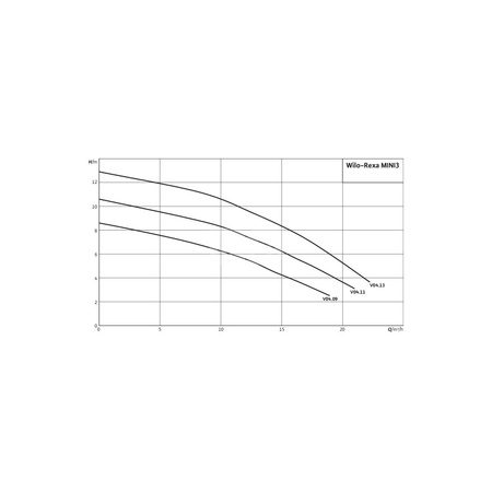 Pompa zanurzeniowa do ścieków WILO Rexa MINI3-V04.09/M05-523/P-10M żeliwo 1x 230V, moc 0.73W 50 Hz, przewód 10m
