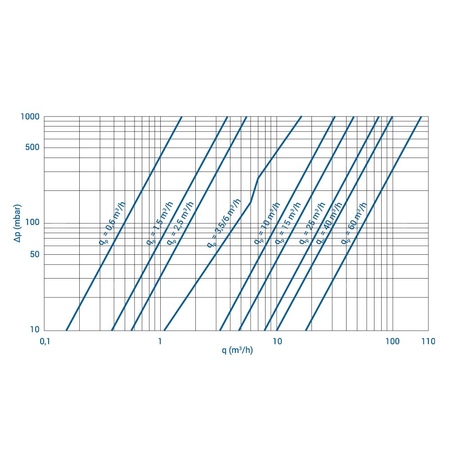 Ciepłomierz UH50 qp 10,0 m3/h, kołnierz, czujniki Jumo Pt500 5,2x45 mm L = 3,0 m, osłony L = 83 mm - powrót
