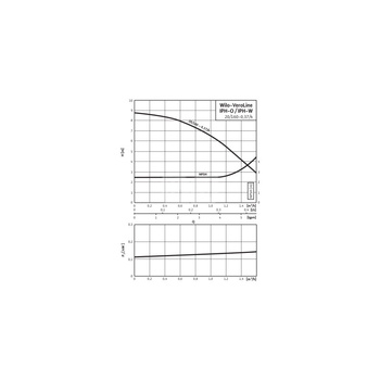 Pompa obiegowa WILO VeroLine-IPH -O 20/160-0,37/4 typu in-line z silnikiem znormalizowanym 50 Hz, moc silnika 0.37kW 1.12 A 1425 obr/min, wlot Kołnierz