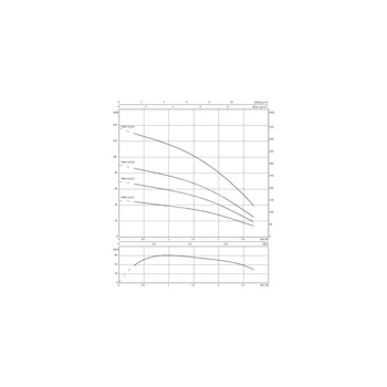 Pompa głębinowa 3-fazowa WILO Sub TWU 3-0145 częstotliwość 50 Hz, moc 1.1 kW 3.6 A, prędkość obrotowa 2800 obr/min