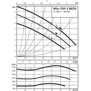 Pompa obiegowa WILO TOP-Z 80/10 DM PN16 GG, 2900 obr/min 3 x 400 V 50 Hz, PN 16/16bar