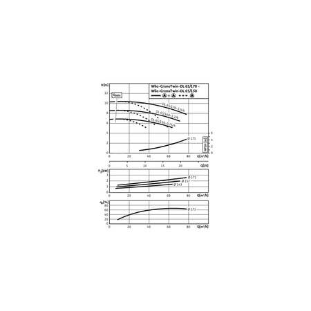 Pompa obiegowa WILO CronoTwin-DL 65/170-1,5/4-IE3 typu in-line z silnikiem znormalizowanym 50 Hz, moc silnika 1.5kW 3.6 A 1450 obr/min, wlot Kołnierz DN 65