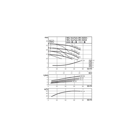 Pompa obiegowa WILO VeroTwin-DPL 50/140-3/2-IE3 typu in-line z silnikiem znormalizowanym 50 Hz, moc silnika 3kW 6.15 A 2900 obr/min, wlot Kołnierz DN 50