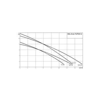 Pompa zanurzeniowa do ścieków WILO Drain TS/TSW 32/12A stal nierdzewna 1x 230V, moc 0.9W 50 Hz, przewód 10m