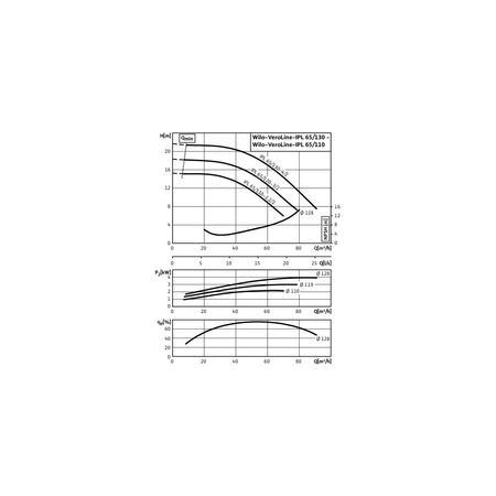 Pompa obiegowa WILO VeroLine-IPL 65/110-2,2/2-IE3 typu in-line z silnikiem znormalizowanym 50 Hz, moc silnika 2.2kW 4.5 A 2900 obr/min, wlot Kołnierz DN 65