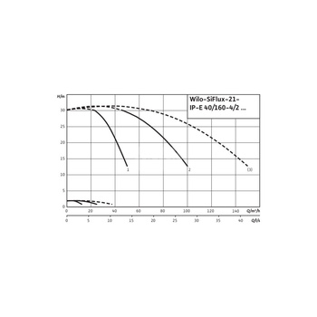 Hydrofor WILO SiFlux-21-IP-E 40/160-4/2-SC-10-T4 żeliwo, częstotliwość 50/60 Hz, prędkość 2900 obr/min, max. 10 bar
