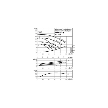 Pompa obiegowa WILO CronoTwin-DL 50/110-1,5/2-IE3 typu in-line z silnikiem znormalizowanym 50 Hz, moc silnika 1.5kW 3.2 A 2900 obr/min, wlot Kołnierz DN 50