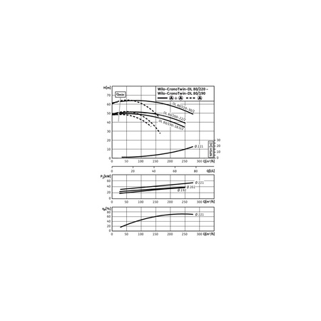 Pompa obiegowa WILO CronoTwin-DL 80/200-18,5/2-IE3 typu in-line z silnikiem znormalizowanym 50 Hz, moc silnika 18.5kW 31.8 A 2900 obr/min, wlot Kołnierz DN 80