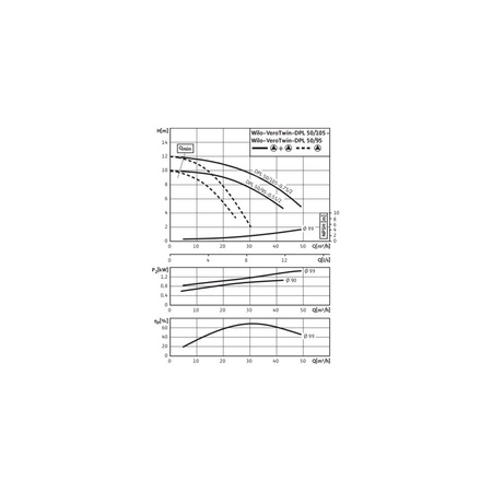 Pompa obiegowa WILO VeroTwin-DPL 50/105-0,75/2-IE3 typu in-line z silnikiem znormalizowanym 50 Hz, moc silnika 0.75kW 1.84 A 2900 obr/min, wlot Kołnierz DN 50