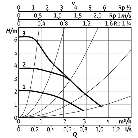 Pompa obiegowa WILO Stratos PICO 30/0,5-6 1 x 230 V 50/60 Hz, PN 10/10bar