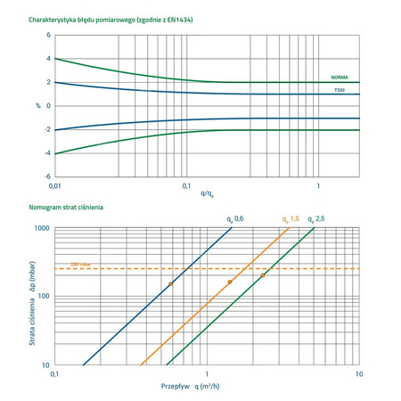 Ciepłomierz T330A qp 0,6 m3/h - powrót