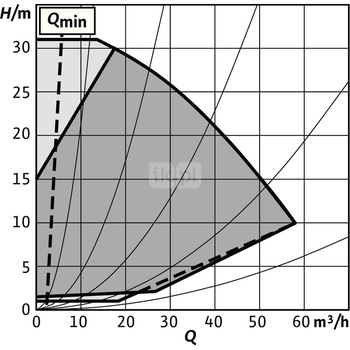 Pompa obiegowa WILO Stratos GIGA 2.0-I 65/1-31/3,0-R1-S1 typu in-line z silnikiem znormalizowanym 50/60 Hz, moc silnika 2.9kW 4.9 A 4170 obr/min, wlot Kołnierz DN 65
