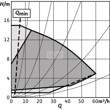 Pompa obiegowa WILO Stratos GIGA 2.0-I 65/1-15/1,5 typu in-line z silnikiem znormalizowanym 50/60 Hz, moc silnika 1.5kW 2.6 A 2930 obr/min, wlot Kołnierz DN 65