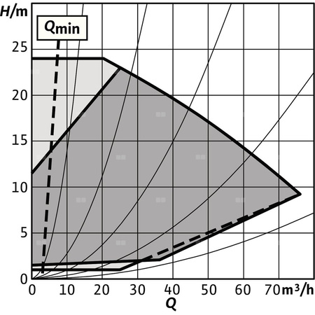 Pompa obiegowa WILO Stratos GIGA 2.0-I 80/1-24/3,0-S1 typu in-line z silnikiem znormalizowanym 50/60 Hz, moc silnika 2.9kW 5.1 A 3000 obr/min, wlot Kołnierz DN 80