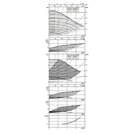Pompa obiegowa WILO Stratos MAXO 30/0,5-4 PN16 1 x 230 V 50/60 Hz, PN 16/16bar