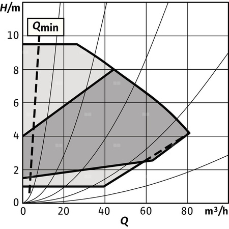 Pompa obiegowa WILO Stratos GIGA 2.0-I 100/1-9/1,5-R1-S1 typu in-line z silnikiem znormalizowanym 50/60 Hz, moc silnika 1.4kW 2.6 A 1800 obr/min, wlot Kołnierz DN 100