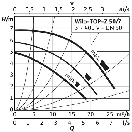 Pompa obiegowa WILO TOP-Z 50/7 DM PN6/10 RG, 2900 obr/min 3 x 400 V 50 Hz, PN 10/10bar