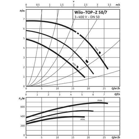 Pompa obiegowa WILO TOP-Z 50/7 DM PN16 RG, 2900 obr/min 3 x 400 V 50 Hz, PN 16/16bar