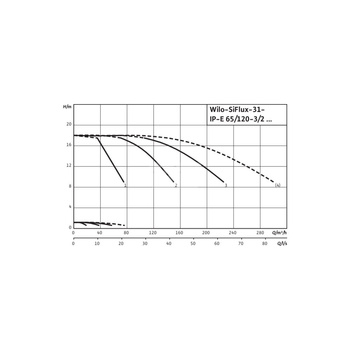 Hydrofor WILO SiFlux-31-IP-E 65/120-3/2-SC-10-T4 żeliwo, częstotliwość 50/60 Hz, prędkość 2900 obr/min, max. 10 bar