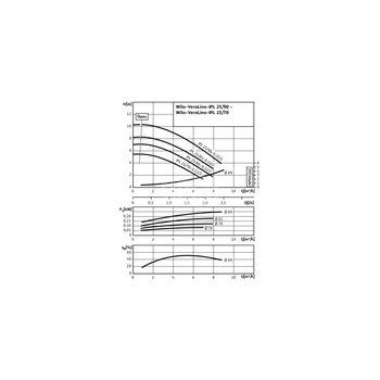 Pompa obiegowa WILO VeroLine-IPL 25/90-0,25/2 typu in-line z silnikiem znormalizowanym 50 Hz, moc silnika 0.25kW 0.6 A 2860 obr/min, wlot GZGW 1 1/2''