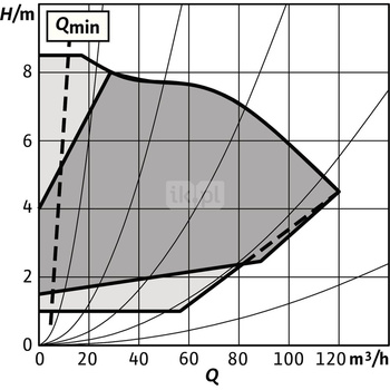 Pompa obiegowa WILO Stratos GIGA 2.0-I 100/1-8/2,2-R1 typu in-line z silnikiem znormalizowanym 50/60 Hz, moc silnika 2.1kW 3.6 A 1440 obr/min, wlot Kołnierz DN 100