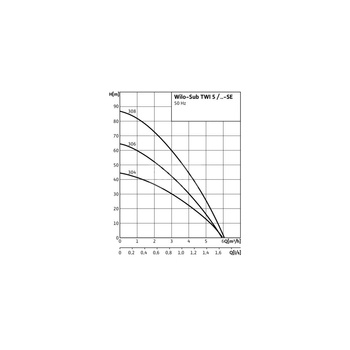 Pompa głębinowa 1-fazowa WILO Sub TWI 5-307EM częstotliwość 50 Hz, moc 1.1 kW 6.9 A, prędkość obrotowa 2810 obr/min