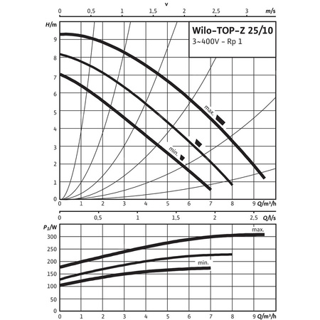 Pompa obiegowa WILO TOP-Z 25/10 DM PN16, 2900 obr/min 3 x 400 V 50 Hz, PN 16/16bar