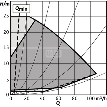 Pompa obiegowa WILO Stratos GIGA 2.0-I 100/1-25/4,0-R1 typu in-line z silnikiem znormalizowanym 50/60 Hz, moc silnika 3.8kW 6.6 A 3000 obr/min, wlot Kołnierz DN 100
