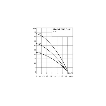Pompa głębinowa 3-fazowa WILO Sub TWI 5-SE-306DM częstotliwość 50 Hz, moc 0.75 kW 2.3 A, prędkość obrotowa 2810 obr/min