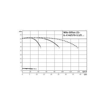 Hydrofor WILO SiFlux-21-IL-E 40/170-5,5/2-SC-16-T4 żeliwo, częstotliwość 50/60 Hz, prędkość 2900 obr/min, max. 16 bar